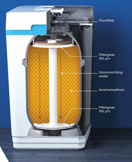 Waterontharden door ionenuitwisseling