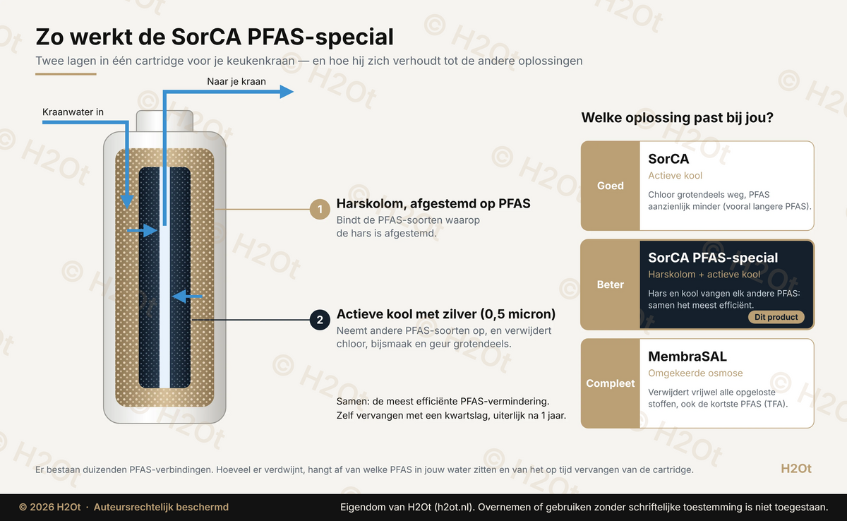 Infografía SorCA PFAS Especial – columna de resina y carbón activo para reducir los PFAS en el grifo de la cocina – Bueno, Mejor, Completo