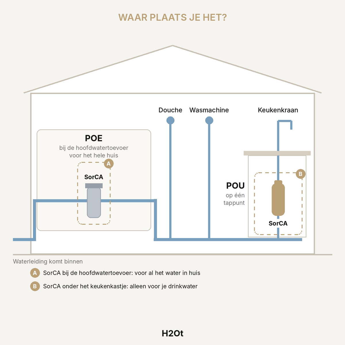 Diagram: where to install the SorCA water filter – for the whole house or under the tap