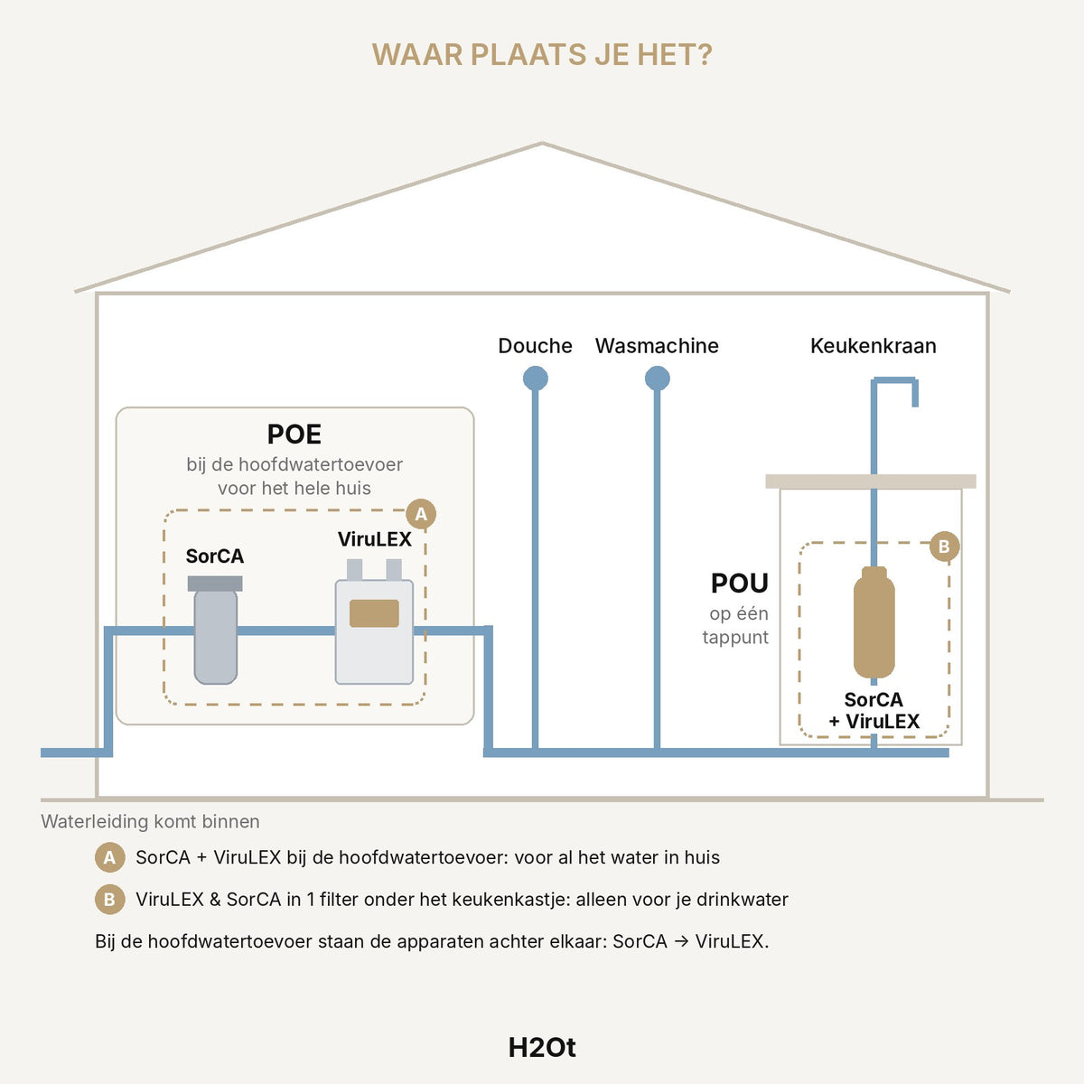 Diagram: where to install ViruLEX & SorCA – bacteria and PFAS filter for the whole house or under the tap