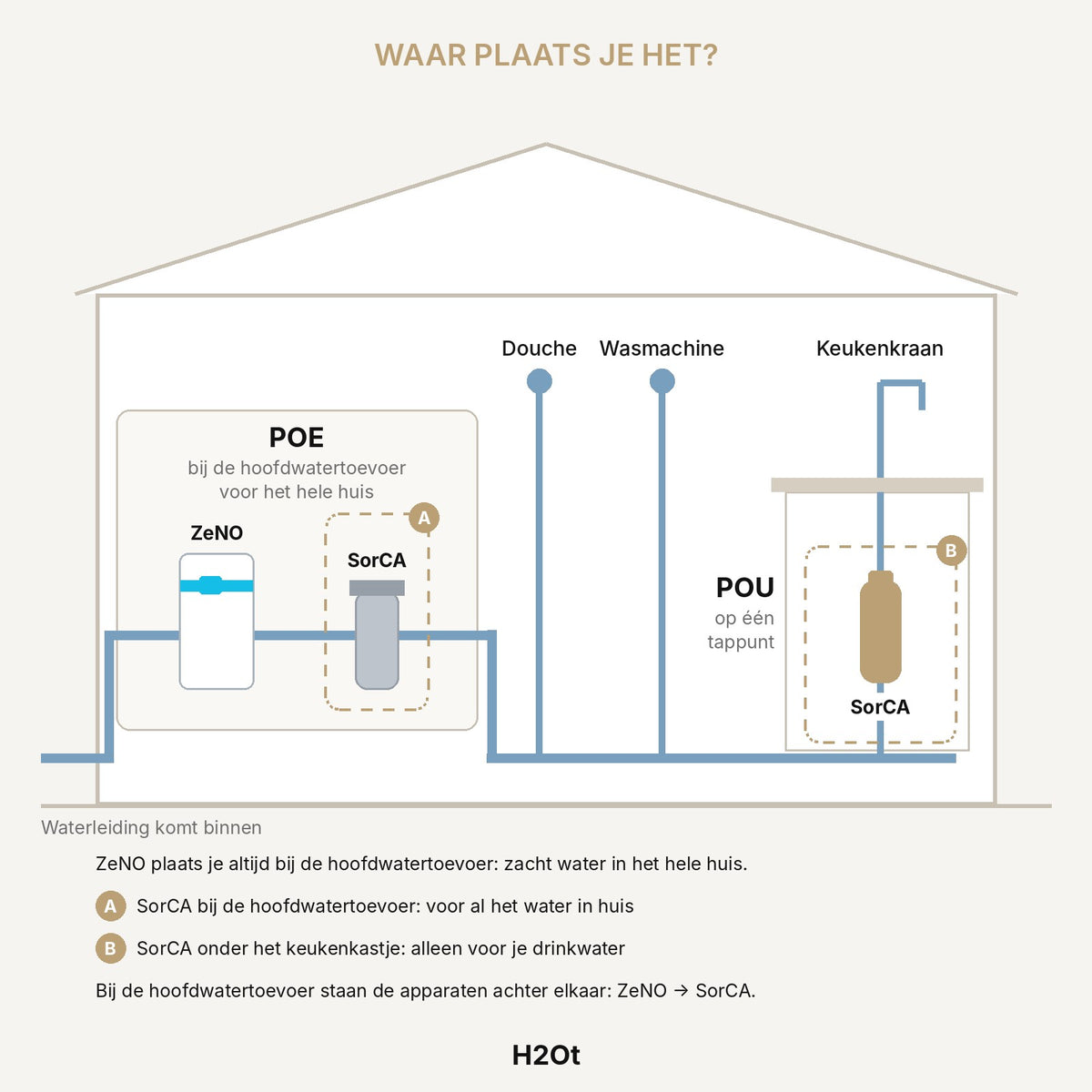 Schema: wo ZeNO Wasserenthärter + SorCA installiert wird – ganzes Haus oder unter dem Wasserhahn