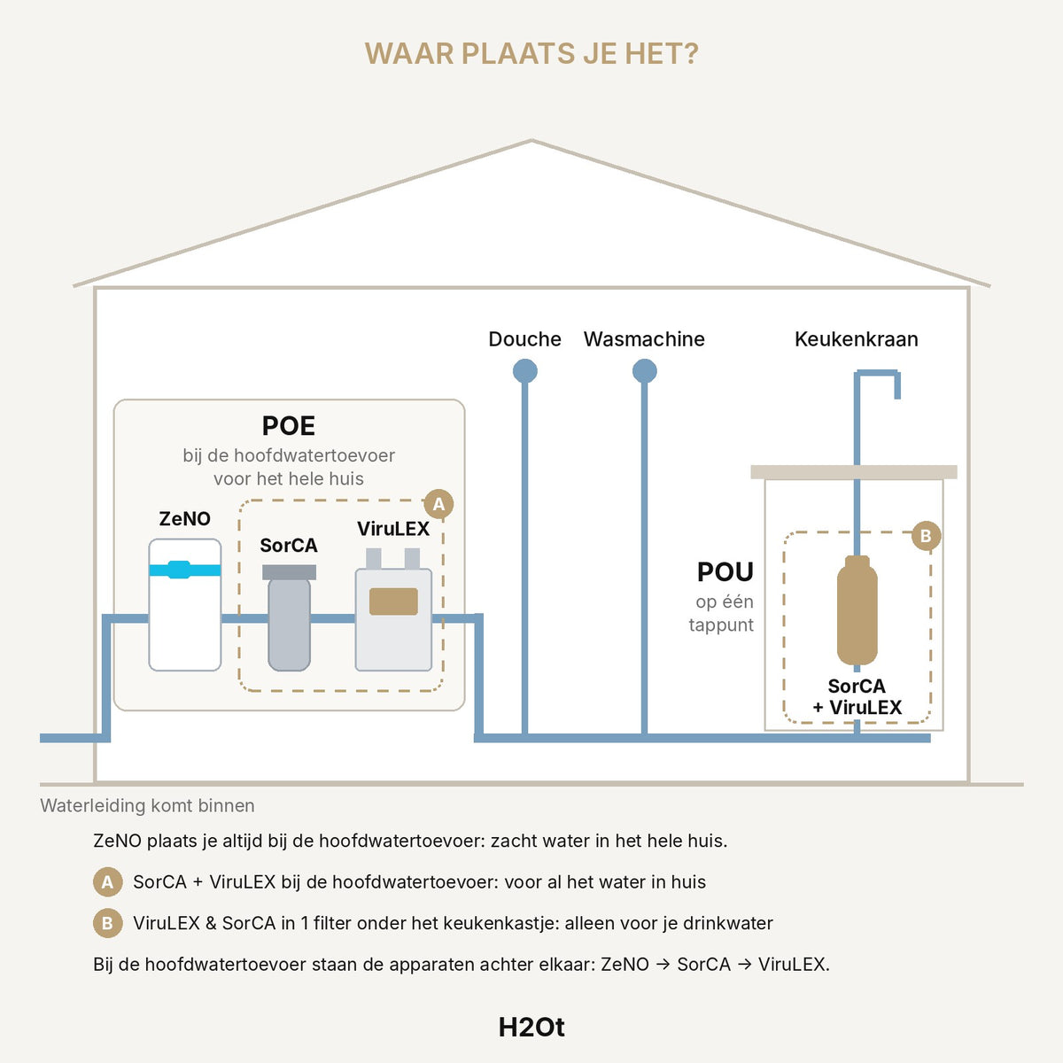 Schema: wo ZeNO + ViruLEX + SorCA installiert wird – komplette Wasseraufbereitung für das ganze Haus